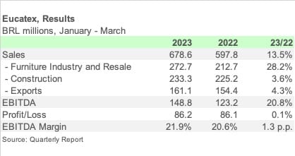 EUCATEX 1Q23 ENGL