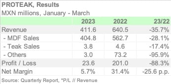 PROTEAK 1Q23 ENGL
