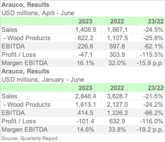 ARAUCO 2Q23 ENGL