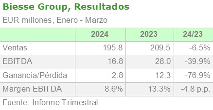 2024 05 21 biesse group resultados enero marzo esp