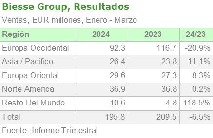 2024 05 21 biesse group resultados region enero marzo esp