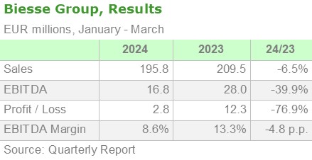 Biesse Group, Results