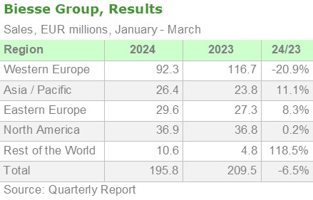 Biesse Group, Results