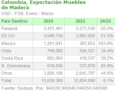 2024 05 21 colombia exportacion muebles de madera enero marzo destino esp