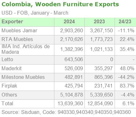 Colombia, Wooden furniture Exports