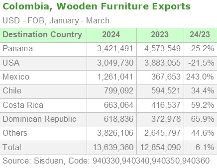 Colombia, Wooden Furniture Exports