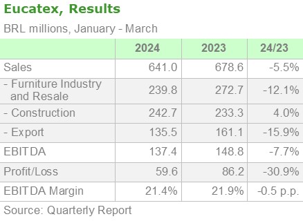 Eucatex, Results