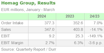 Homag group results