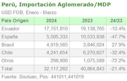 Perú, Importacion Aglomerado/MDP por origen