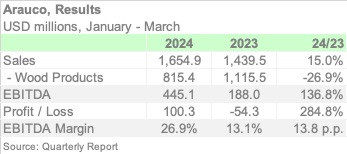 ARAUCO 1Q24 ENGL
