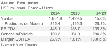 ARAUCO 1Q24 ESPA