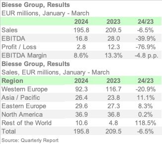 BIESSE 1Q24 ENGL