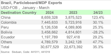 Exports 1Q-2024