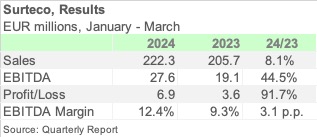 SURTECO 1Q24 ENGL