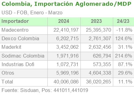 2024 05 27 colombia importacion aglomerado mdp importador esp