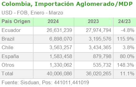 Colombia, importación Aglomerado/MDP por origen