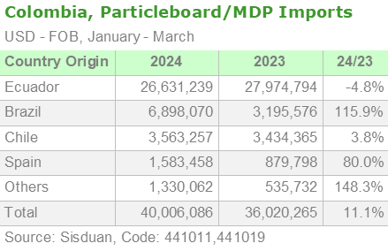 Colombia, Particleboard/MDP Imports by Origin