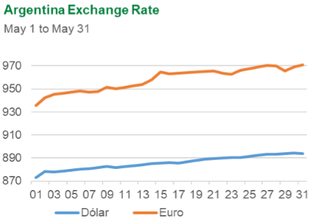 Argentina Exchange Rate