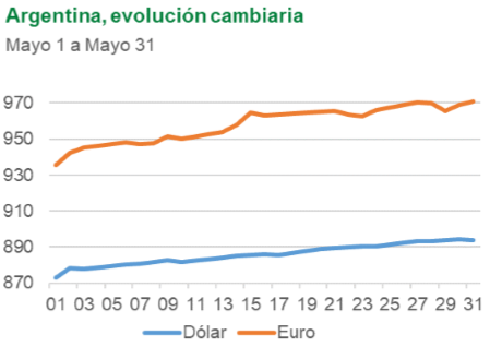 Argentina, evolución cambiaria