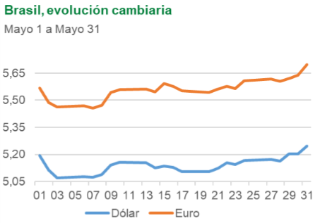 Brasil, evolución cambiaria