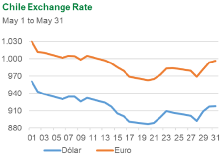 Chile Exchange Rate