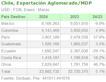 Chile, exportación Aglomerado/MDP por destino