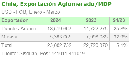 Chile, exportación Aglomerado/MDP por exportador