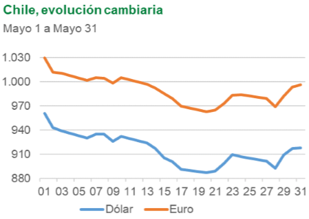 Chile, evolución cambiaria