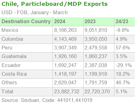 Chile, Particleboard/MDP Exports by destination