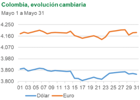 Colombia, evolución cambiaria