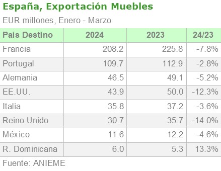 España, exportación de muebles por destino