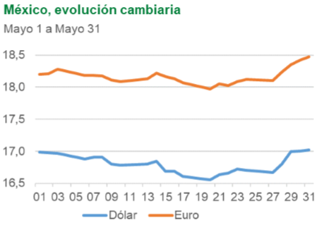 México, evolución cambiaria