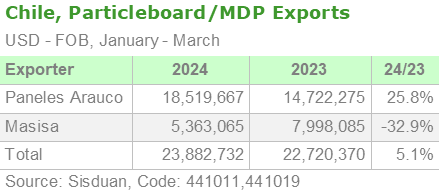 Chile, Particleboard/MDP Exports by Exporter