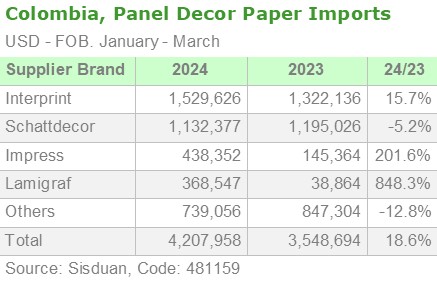 Colombia, Panel Decor Paper Imports by Suplier