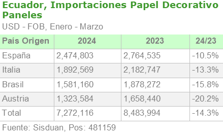 Ecuador, importaciones papel decorativo paneles origen