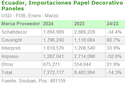 Ecuador, importaciones papel decorativo paneles