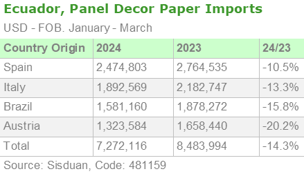 Ecuador, Panel Decor Paper Imports by origin