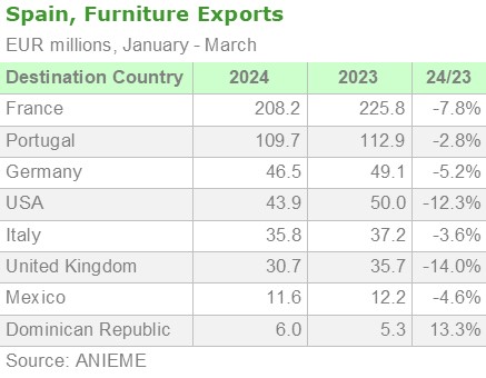 Spain Furniture Exports by Destination