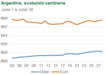 Argentina, evolucion cambiaria