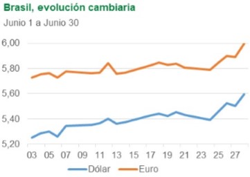 Brasil, evolución cambiaria