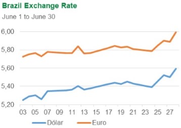 Brasil Exchange Rate