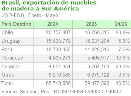 Brasil, exportación muebles de madera a Sur América por destino