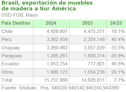 Brasil, exportación muebles de madera a Sur América