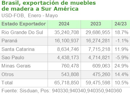 Brasil, exportación de muebles de madera a Sur America por exportador