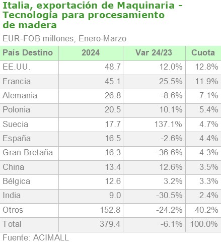 Italia, exportación de maquinaria tecnología para procesamiento de madera