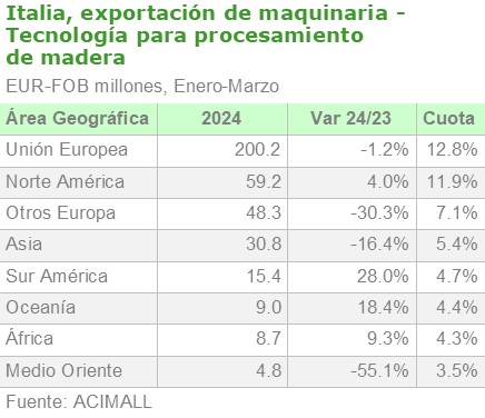 Italia, exportación de maquinaria – Tecnologia para procesamiento de madera por área geográfica