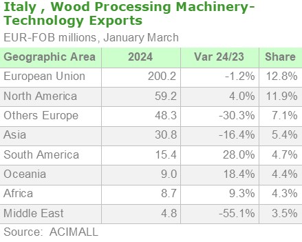 Italy Wood Processing Machinery – Technology Exports by Geographic Area