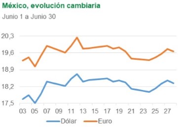 México, evolución cambiaria