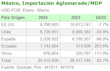 México, importación de Aglomerado/MDP