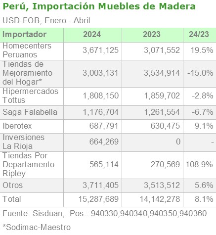 Perú, importación de muebles de madera, por importador